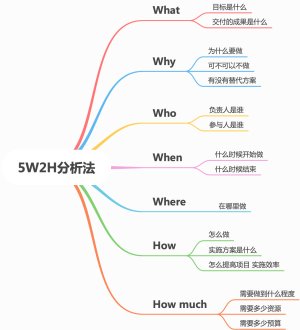 5W2H分析法