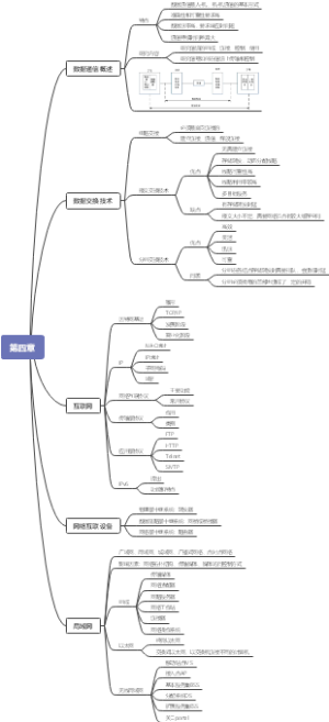 现代通信技术第四章