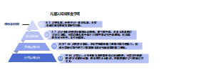儿童认知发展（金字塔模型）