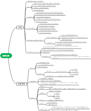 高等代数思维导图