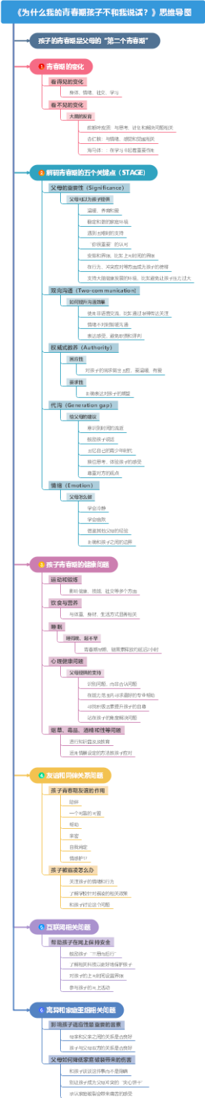 《为什么我的青春期孩子不和我说话？》思维导图
