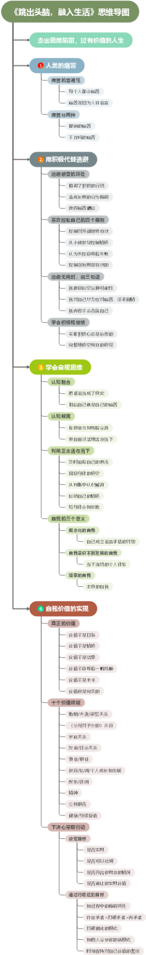 《跳出头脑，融入生活》思维导图