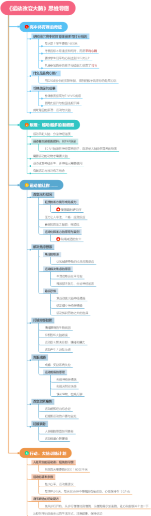 《运动改变大脑》思维导图