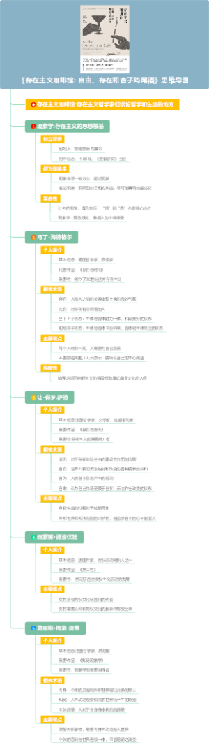 《存在主义咖啡馆 自由、存在和杏子鸡尾酒》思维导图