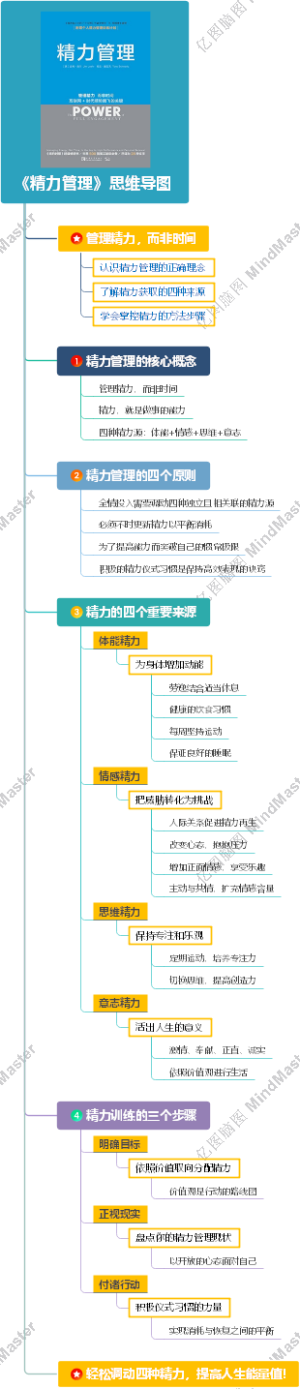 《精力管理》思维导图