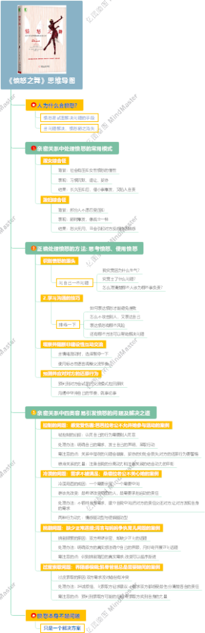 《愤怒之舞》思维导图