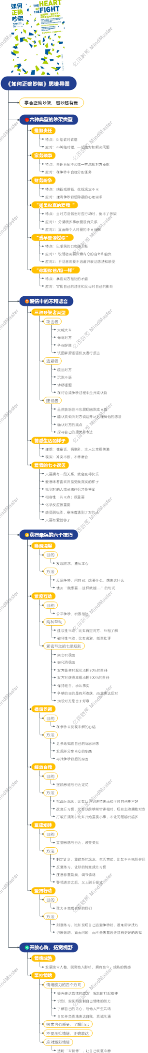 《如何正确吵架》思维导图