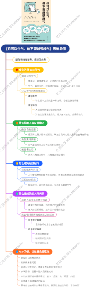 《你可以生气，但不要越想越气》思维导图