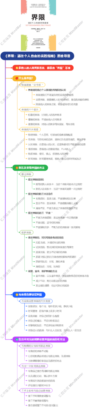 《界限：通往个人自由的实践指南》思维导图