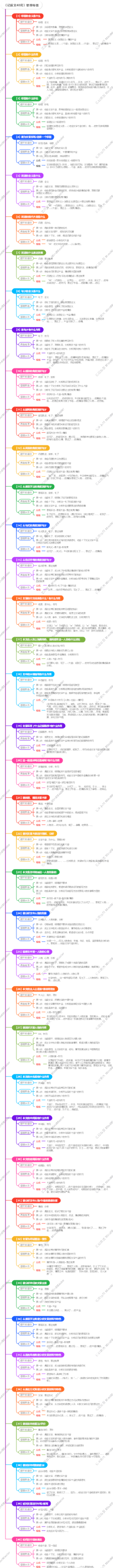 《记叙文40问》思维导图