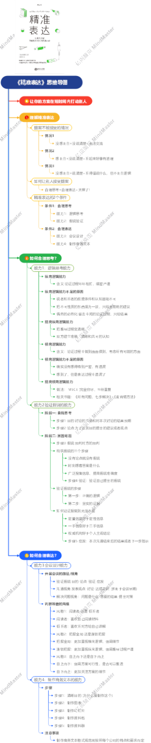 《精准表达》思维导图