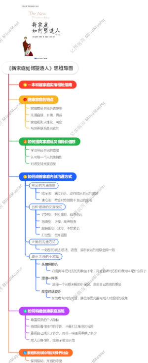 《新家庭如何塑造人》思维导图