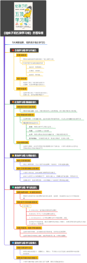 《给孩子的五顶学习帽》思维导图
