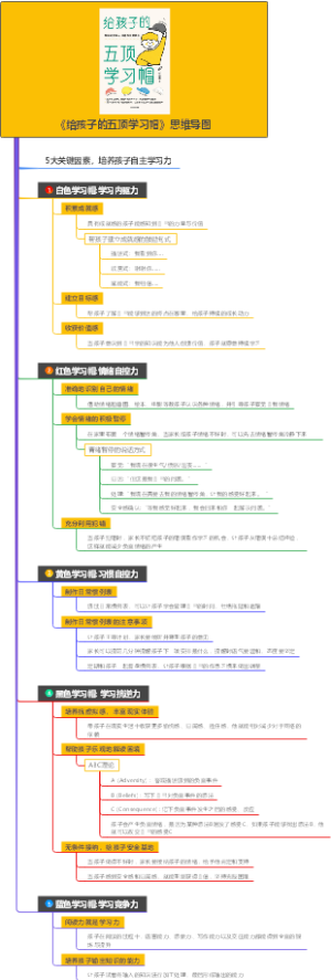 《给孩子的五顶学习帽》思维导图