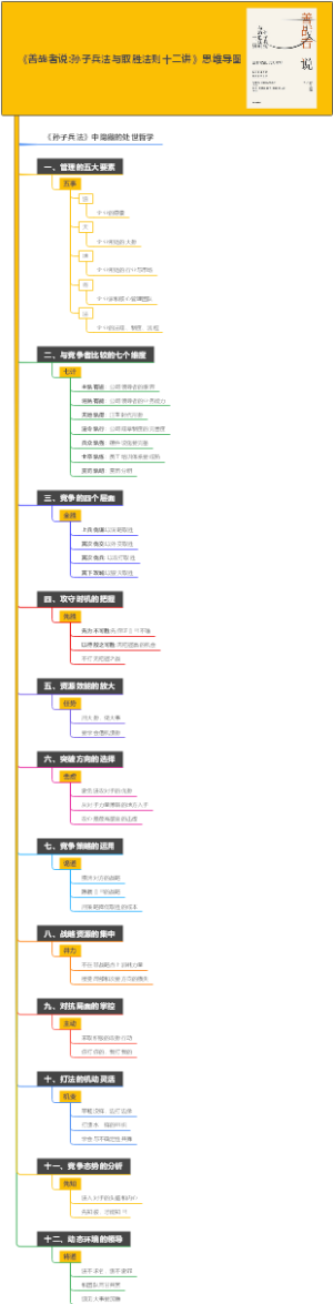 《善战者说 孙子兵法与取胜法则十二讲》思维导图