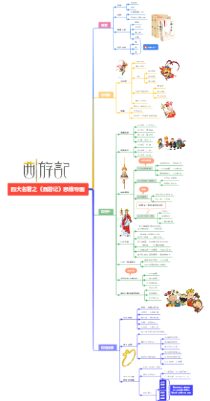 四大名著之《西游记》思维导图