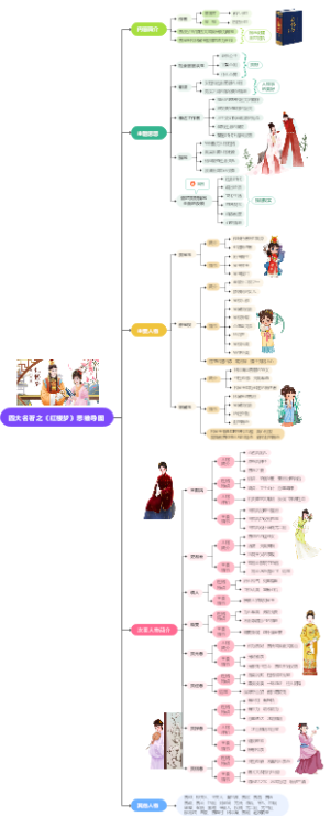 四大名著之《红楼梦》思维导图