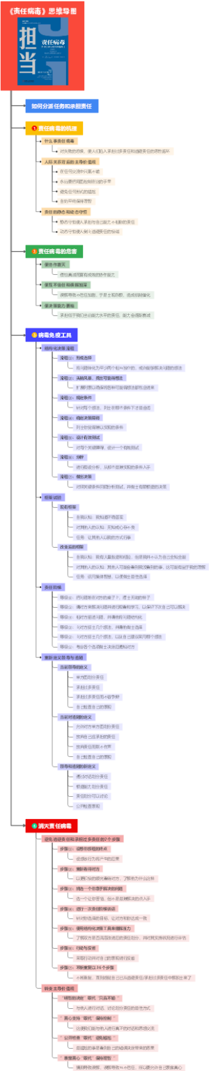 《责任病毒》思维导图