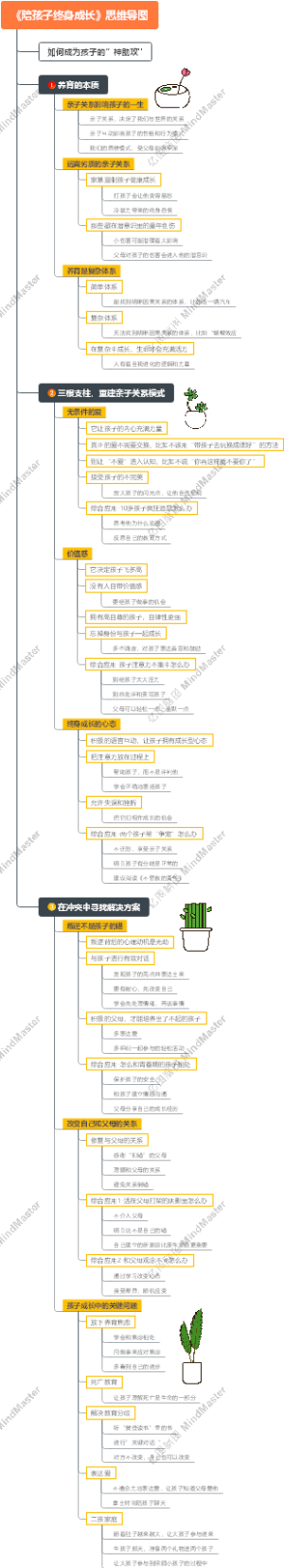 《陪孩子终身成长》思维导图
