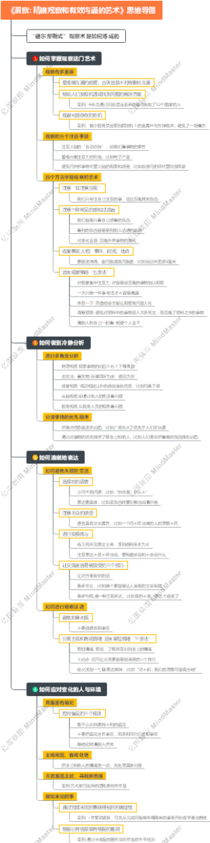 《洞察 精确观察和有效沟通的艺术》思维导图