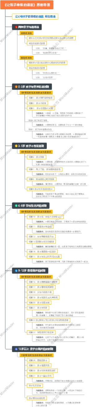 《让孩子幸福的语言》思维导图