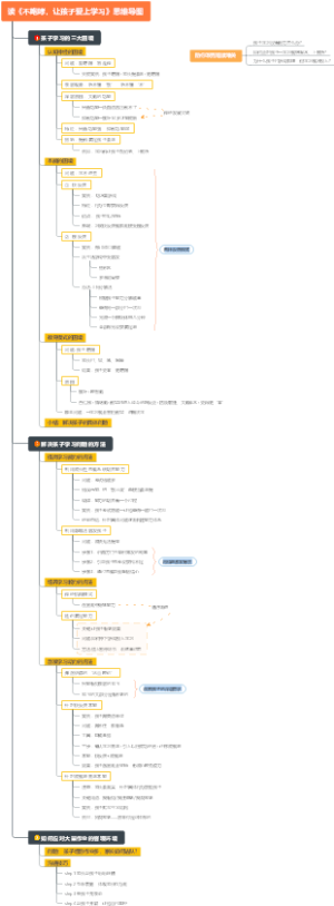 读《不咆哮，让孩子爱上学习》思维导图