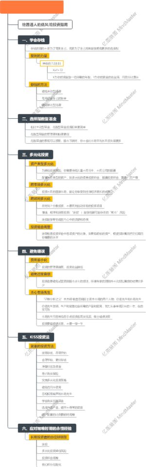 《投资的常识》思维导图