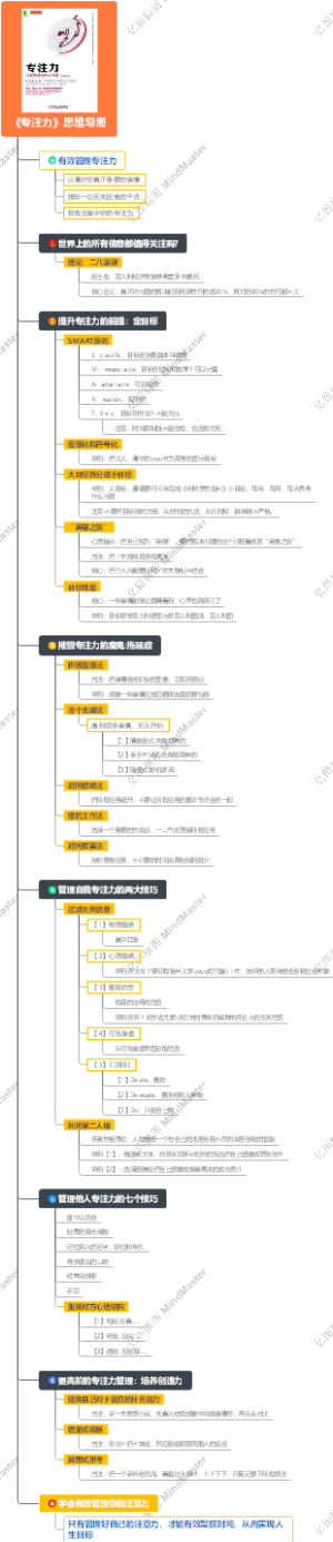 《专注力》思维导图