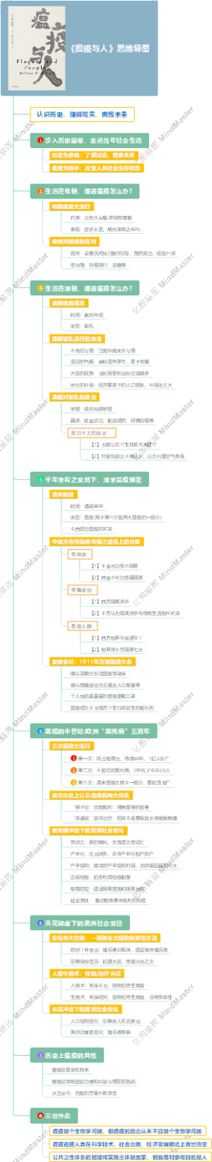 《瘟疫与人》思维导图