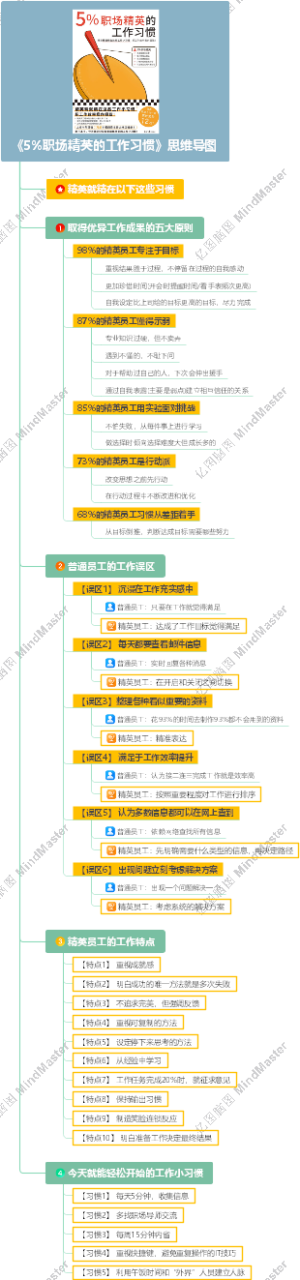 《5职场精英的工作习惯》思维导图