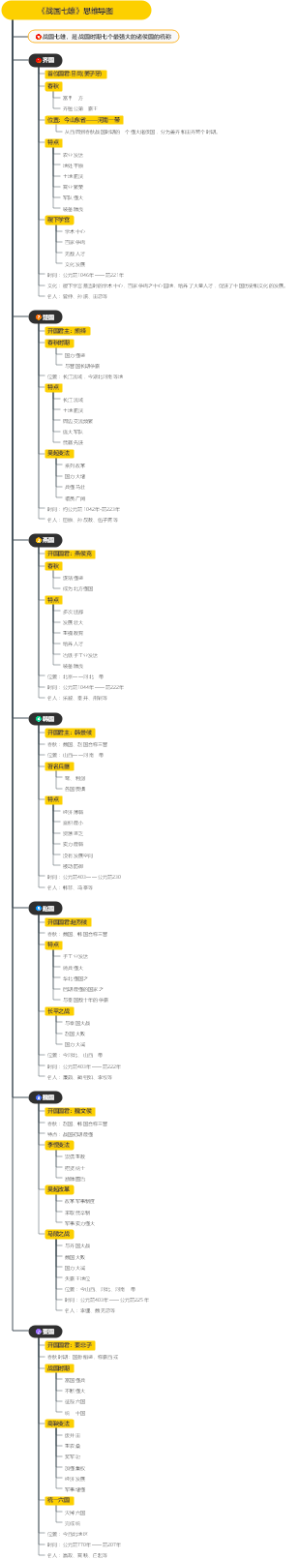 《战国七雄》思维导图