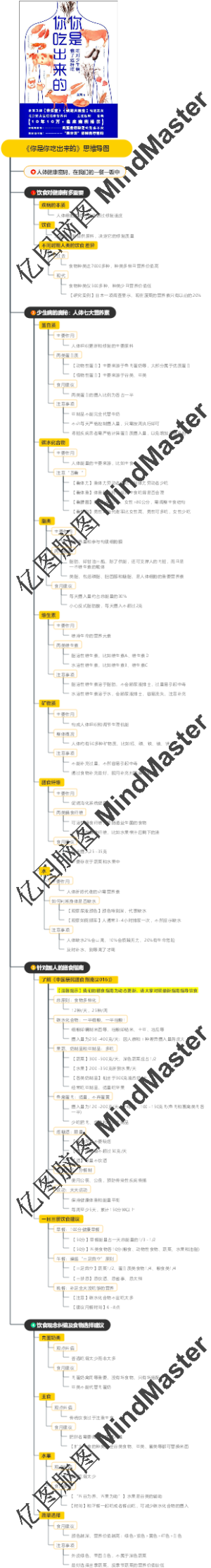 《你是你吃出来的》思维导图