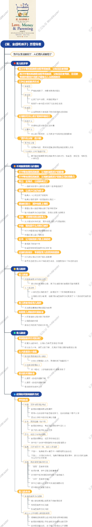 《爱、金钱和孩子》思维导图