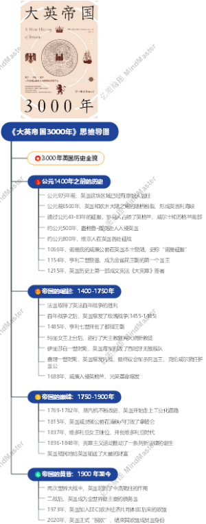 《大英帝国3000年》思维导图