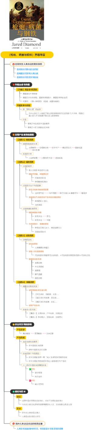 《枪炮、病菌与钢铁》思维导图