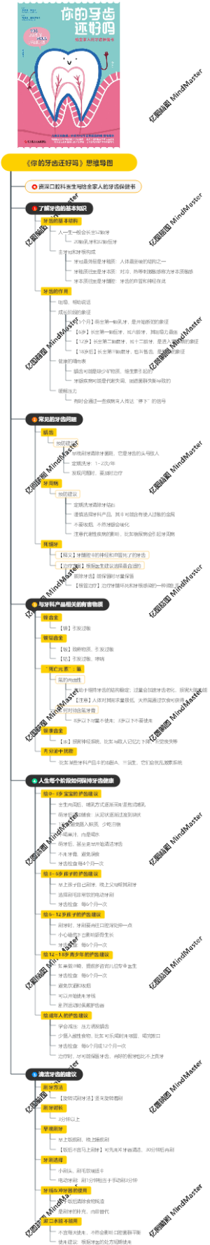 《你的牙齿还好吗》思维导图