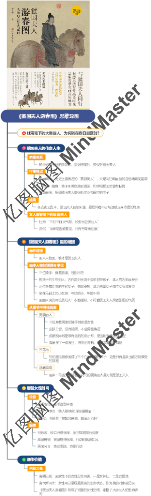 《虢国夫人游春图》思维导图