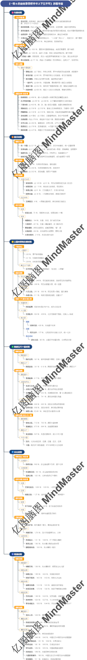 《一百个历史故事串联中华上下五千年》思维导图