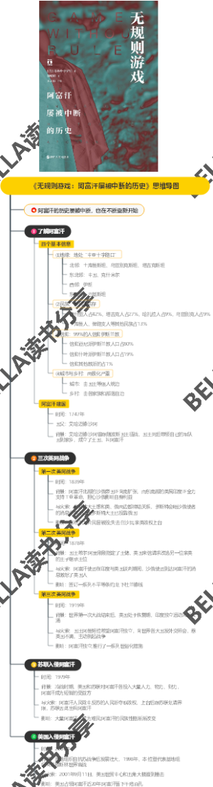 《无规则游戏：阿富汗屡被中断的历史》思维导图
