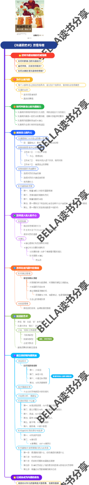 《沟通的艺术》思维导图