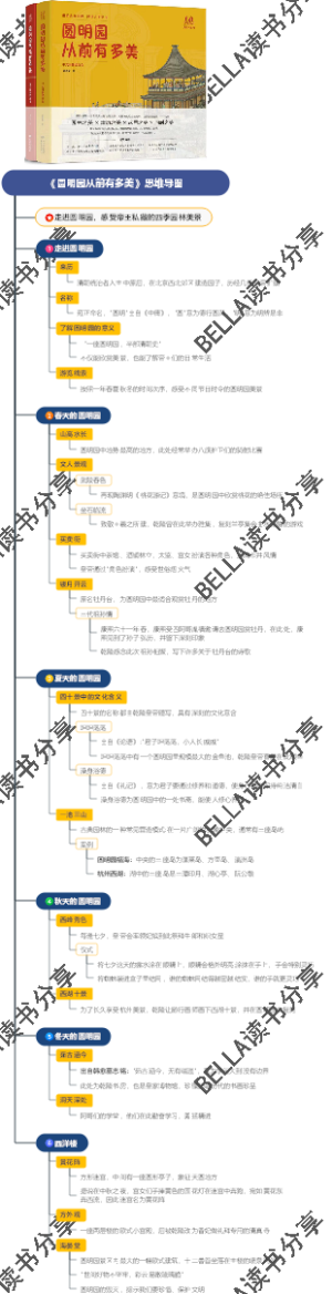 《圆明园从前有多美》思维导图