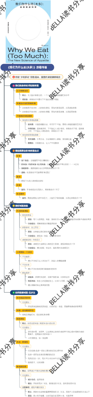《我们为什么吃(太多)》思维导图