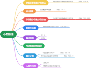 小数除法