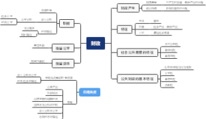 财政与税收 第一章思维导图