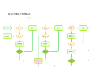 计算机故障检查流程