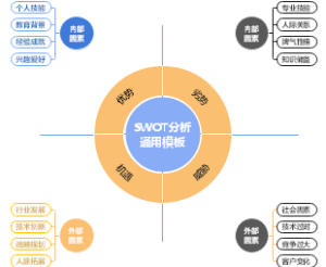 个人SWOT分析模板