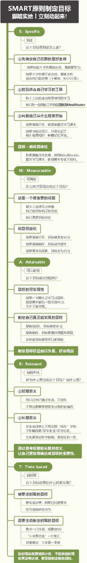 SMART原则竖版思维导图