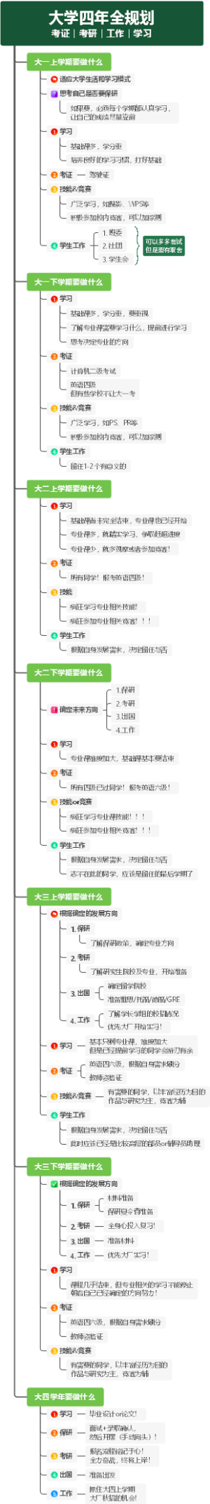 大学四年超全规划