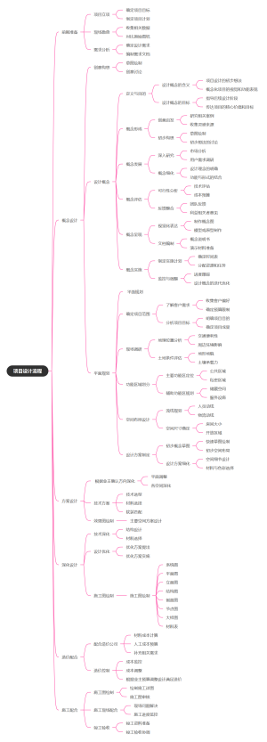 设计项目管理组织构架图