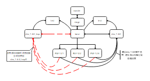 dp-代码管理流程
